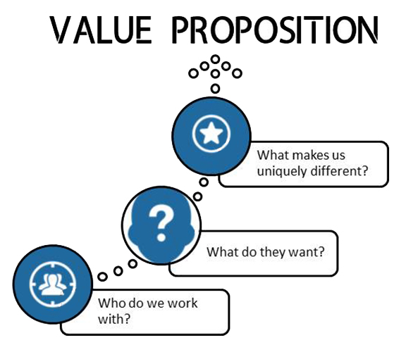 Value proposition Value proposition