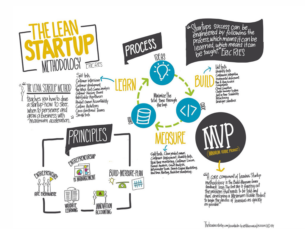 Lean startup