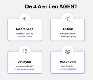Model over de 4 A’er i en AI-agent: awareness, action, analyse og autonomi